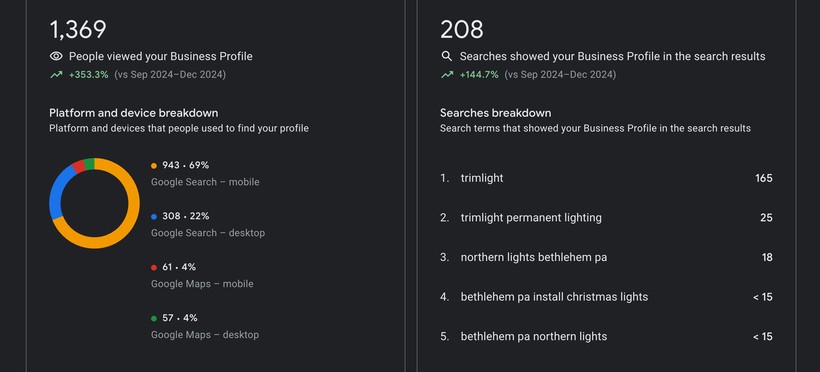 Google Business Profile with 1,369 profile views